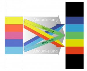 Phänomenologische Herleitung des Newtonspektrums aus dem Goethespektrum